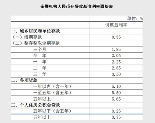 5月11日起央行降息0.25个百分点-三峡广电传媒